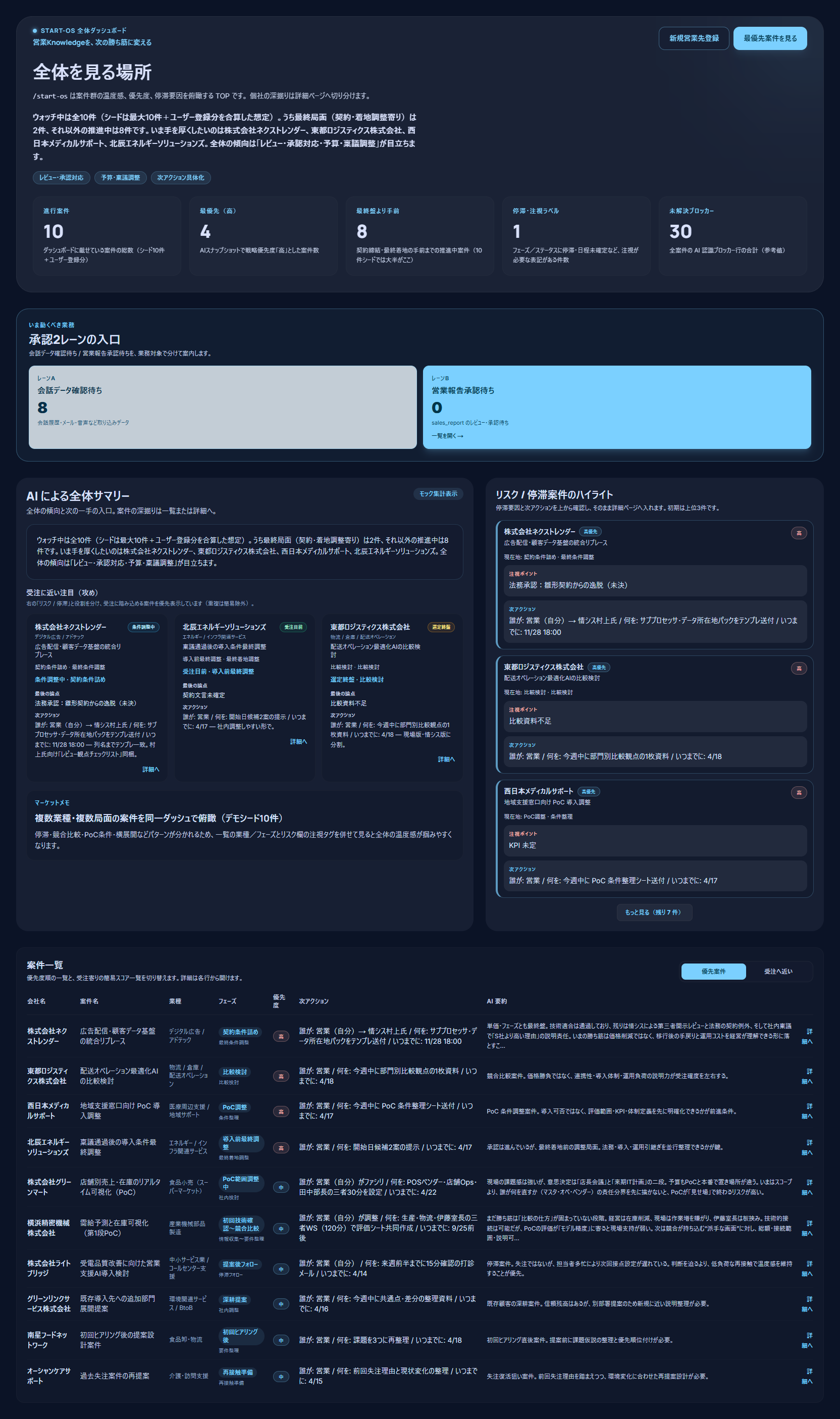 START-OSの全体ダッシュボード画面